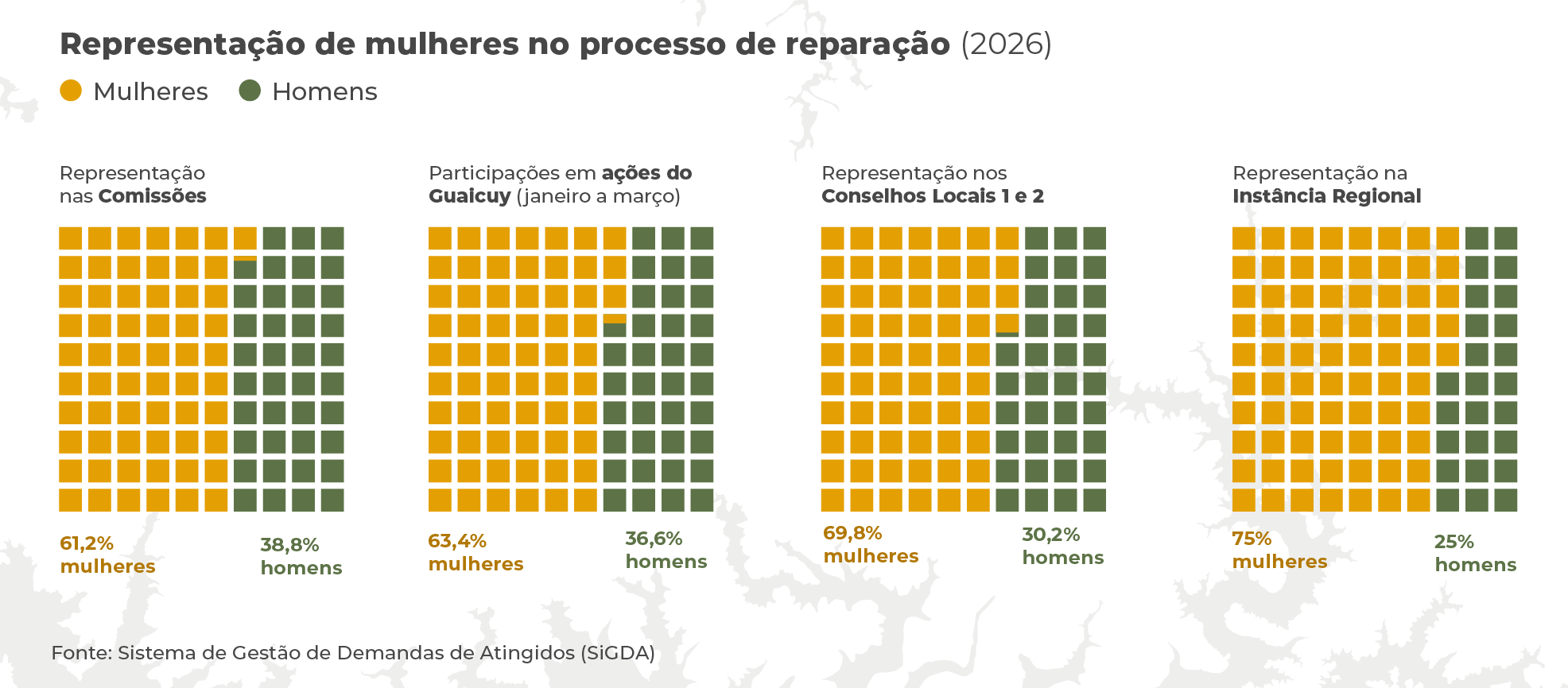 Gráficos com a representação das mulheres da Região 4 nas instâncias de participação (Comissões, Conselhos Locais, Instância Regional e açõs do Guaicuy)