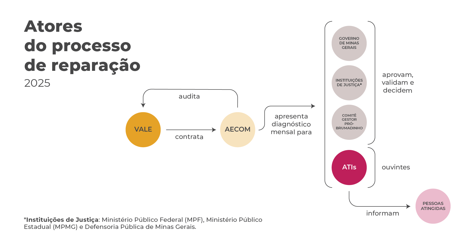 Gráfico demonstra atores e suas interações no Plano de Recuperação Socioambiental (Priscila Justina/Guaicuy).