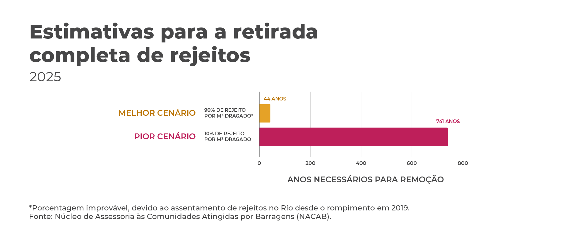 Estimativas para a retirada dos rejeitos do Rio Paraopeba (Priscila Justina/Guaicuy).